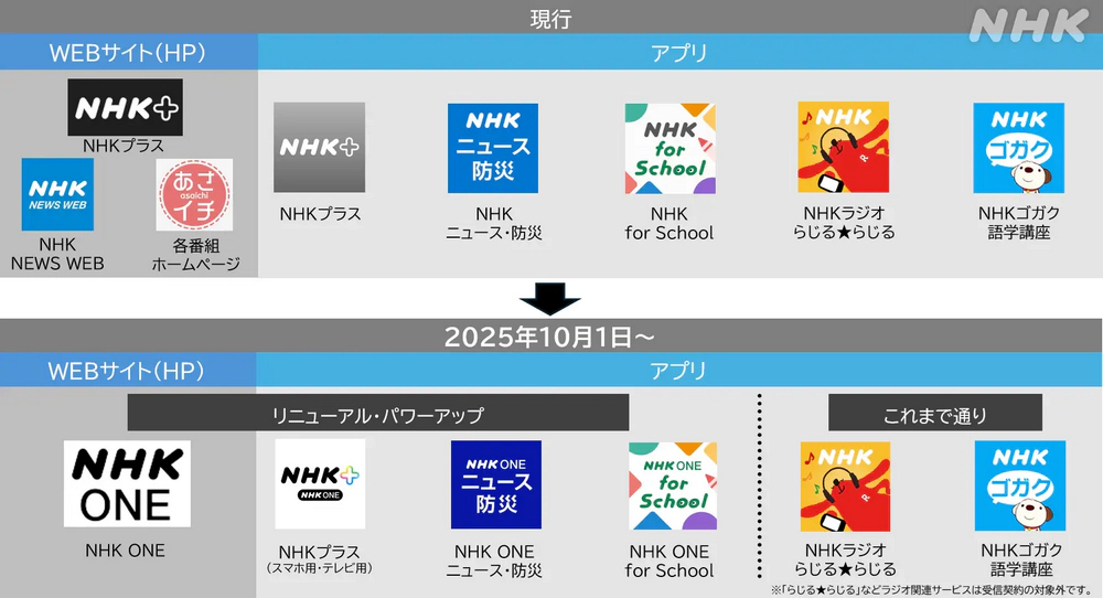 「NHKプラス」から「NHK ONE」に変更